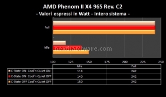 Gigabyte GA-790FXTA-UD5 e AMD Phenom II X4 965 C3 8. Analisi dei consumi Cool'n Quite e C-State 1