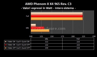 Gigabyte GA-790FXTA-UD5 e AMD Phenom II X4 965 C3 8. Analisi dei consumi Cool'n Quite e C-State 2