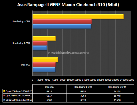 Asus Rampage II GENE X58 12.Maxon Cinebench R10 -  SiSoft Sandra 2009 1