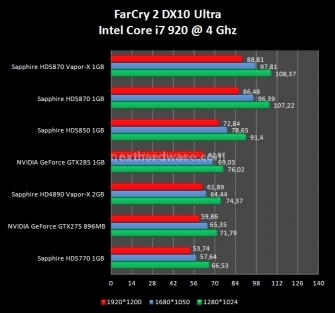 Sapphire Radeon HD 5870 Vapor-X 8. Devil May Cry 4 - FarCry2 - The Last Remnant 5
