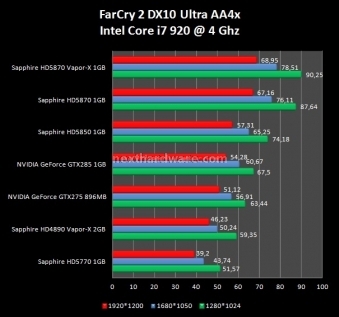 Sapphire Radeon HD 5870 Vapor-X 8. Devil May Cry 4 - FarCry2 - The Last Remnant 6
