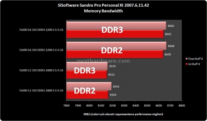 DDR2 vs DDR3: tutta la verità 4. Test di banda 2