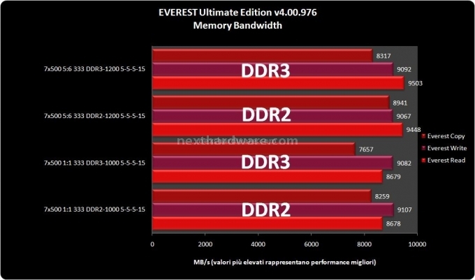 DDR2 vs DDR3: tutta la verità 4. Test di banda 1