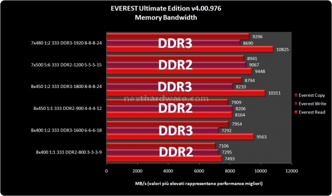 DDR2 vs DDR3: tutta la verità 4. Test di banda 3