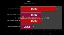 DDR2 vs DDR3: tutta la verità 5. Test Prestazionali 5