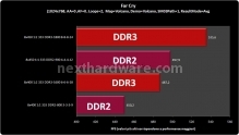 DDR2 vs DDR3: tutta la verità 5. Test Prestazionali 4