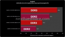 DDR2 vs DDR3: tutta la verità 5. Test Prestazionali 6