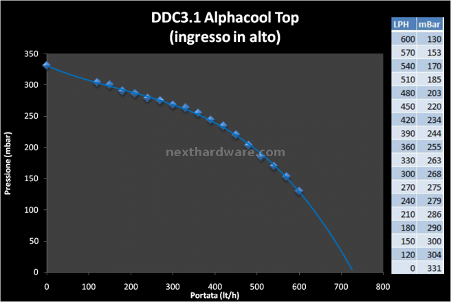 Alphacool DDC Top & Reservoir 4. Test 1