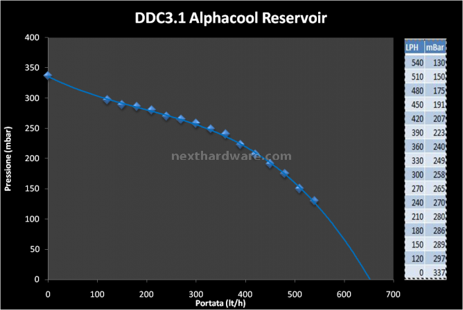 Alphacool DDC Top & Reservoir 4. Test 2