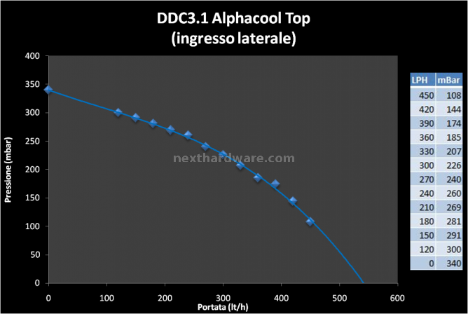 Alphacool DDC Top & Reservoir 4. Test 3