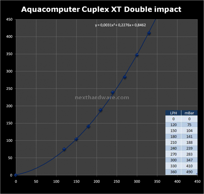 Aqua Computer Cuplex XT Double Impact 5. Portata 1
