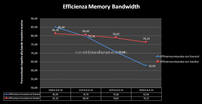 Foxconn Inferno Katana GTI 9. Bandwidth Test: Everest - Sandra 2009 2