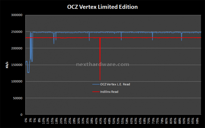 OCZ Vertex Limited Edition 100 GB 12. Test: H2Benchw v3.12 2