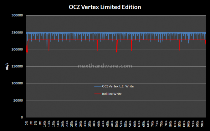 OCZ Vertex Limited Edition 100 GB 12. Test: H2Benchw v3.12 3