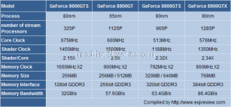 Prima recensione della Geforce 8800GT online 2