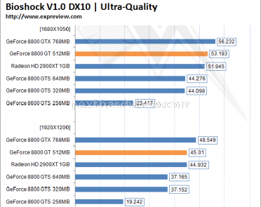 Prima recensione della Geforce 8800GT online 6