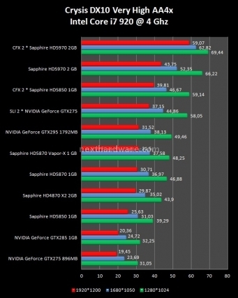 Sapphire Radeon HD 5970 2 GB e CrossFireX 8. Crysis e Crysis Warhead 2