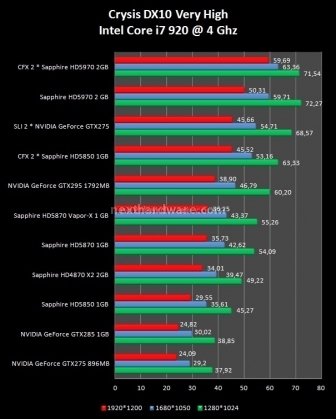 Sapphire Radeon HD 5970 2 GB e CrossFireX 8. Crysis e Crysis Warhead 1