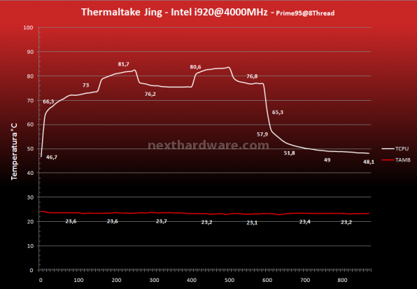 Prolimatech Super Mega, Thermaltake Jing, Thermalright Silver Arrow 11.Montaggio e performances - Thermaltake Jing 13