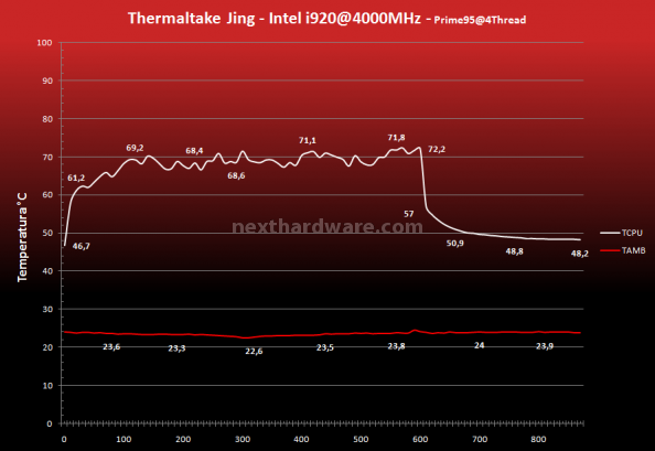 Prolimatech Super Mega, Thermaltake Jing, Thermalright Silver Arrow 11.Montaggio e performances - Thermaltake Jing 12