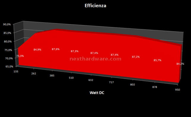 CoolerMaster UCP 900w 8. Test: Efficienza & Silenziosità 1