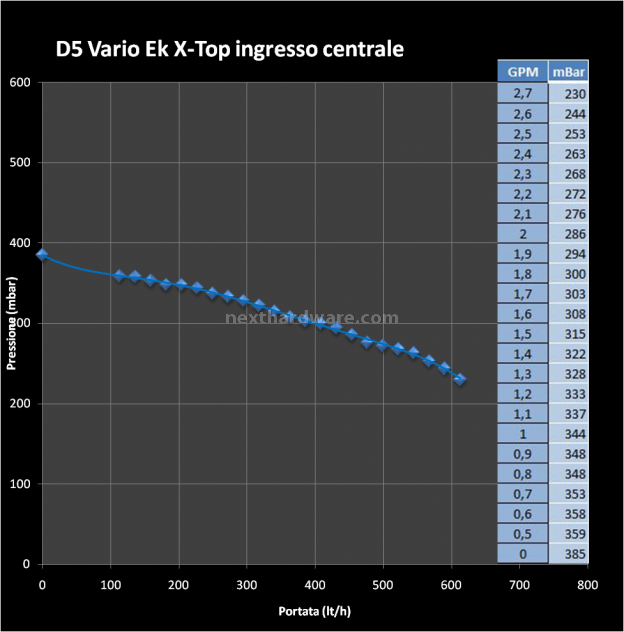 EK D5 X-Top & DDC Dual Turbo Top 4. D5 X-TOP : Prestazioni 2