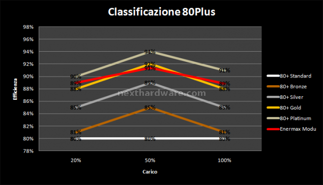 Enermax MODU 87+ 700 Watt 8. Test: Efficienza & Silenziosità 2