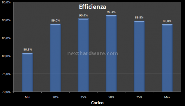 Enermax MODU 87+ 700 Watt 8. Test: Efficienza & Silenziosità 1