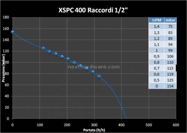 XSPC X2O Delta CPU Kit 7. Test - X2O 400 Pump 2
