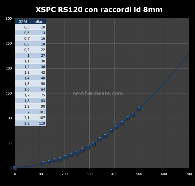 XSPC X2O Delta CPU Kit 8. Test - XSPC RS120 1
