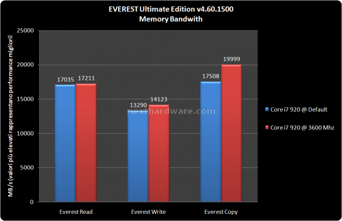 Gigabyte EX58 Extreme 9 - Test memory controller e RAM 1