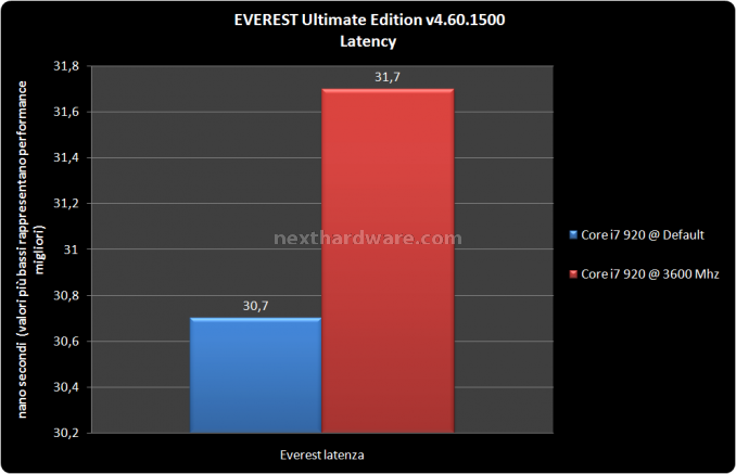 Gigabyte EX58 Extreme 9 - Test memory controller e RAM 2