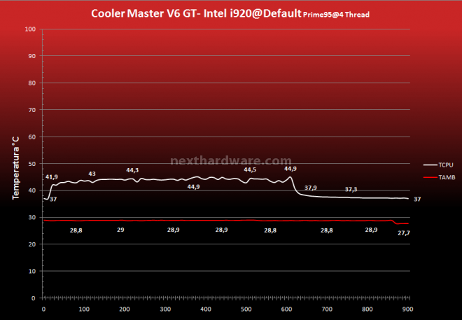 Cooler Master, Prolimatech e Scythe a confronto 15.Prestazioni - Default - Prime95 4 Thread 2