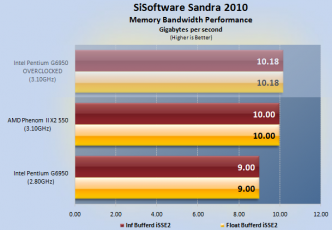 Comparativa tra Intel Pentium G6950 e  AMD Phenom II X2 550 2