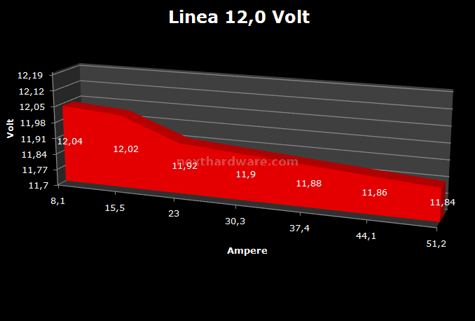 Antec TruePower 750w 7. Test: Regolazione Voltaggio 3