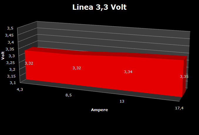 Antec TruePower 750w 7. Test: Regolazione Voltaggio 1