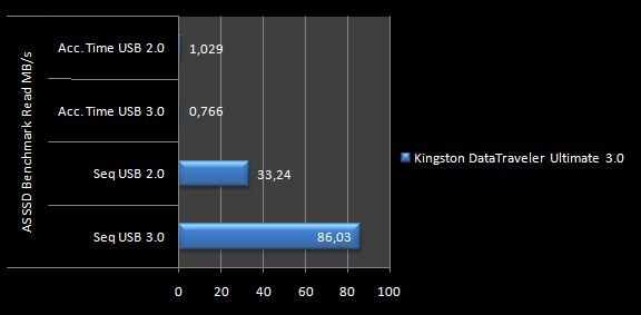 Kingston DataTraveler Ultimate 3.0 32GB 9. Test: AS SSD BenchMark 1.53784 4