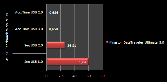 Kingston DataTraveler Ultimate 3.0 32GB 9. Test: AS SSD BenchMark 1.53784 5