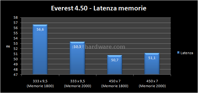 Zotac nForce 790i - Supreme 6- Test Memory controller e RAM: prima parte 2