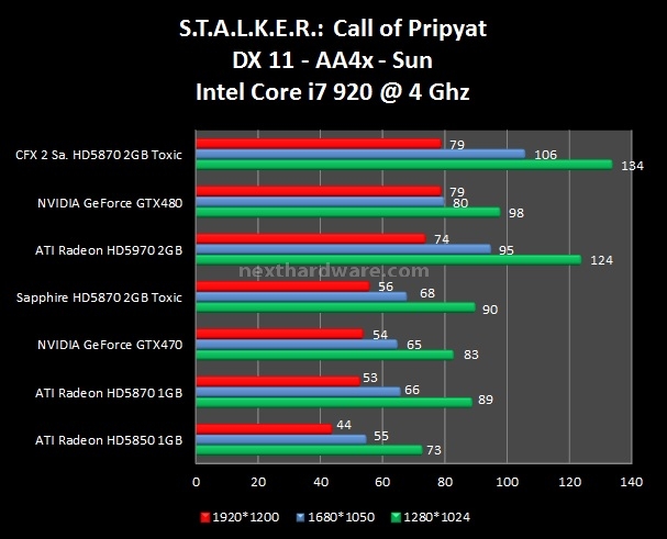 Sapphire Radeon HD5870 Toxic 2 GB 9. Dirt 2 - STALKER: Call of Pripyat - Metro 2033 2