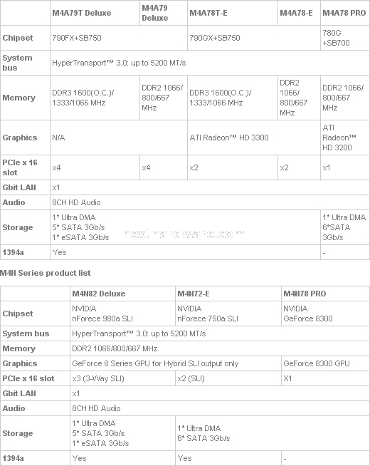 Asus annuncia ben 8 mainboard per AM3 1