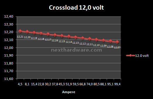 Antec High Current Pro 1200W : Anteprima Italiana 10. Test: Crossloading 7