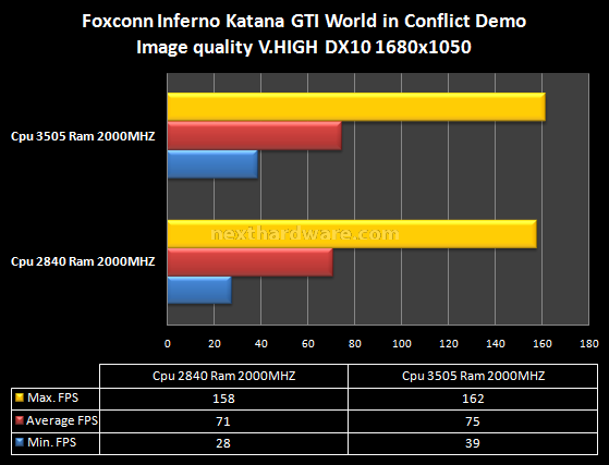 Foxconn Inferno Katana GTI 13. Game Test: Crysis - World in Conflict 3