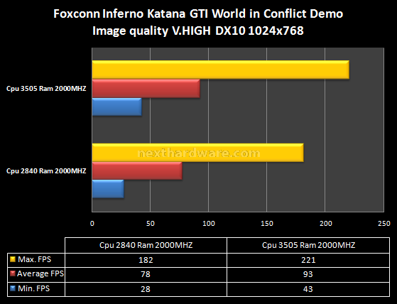 Foxconn Inferno Katana GTI 13. Game Test: Crysis - World in Conflict 2