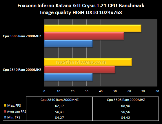 Foxconn Inferno Katana GTI 13. Game Test: Crysis - World in Conflict 4