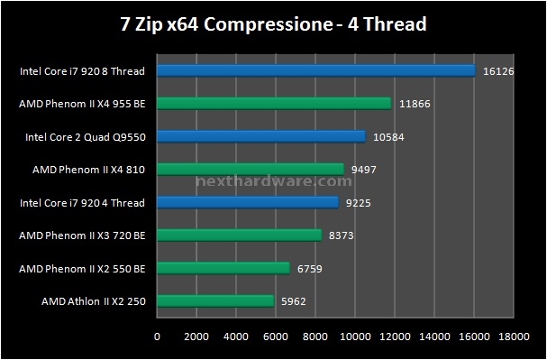 AMD Phenom II e Athlon II Roundup 3. Compressione e Decompressione 3