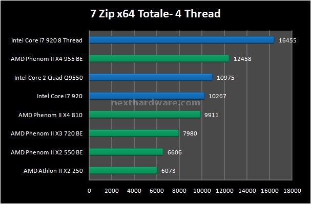AMD Phenom II e Athlon II Roundup 3. Compressione e Decompressione 5