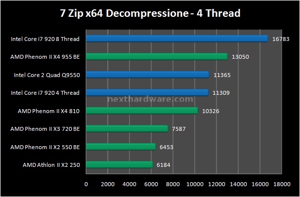 AMD Phenom II e Athlon II Roundup 3. Compressione e Decompressione 4