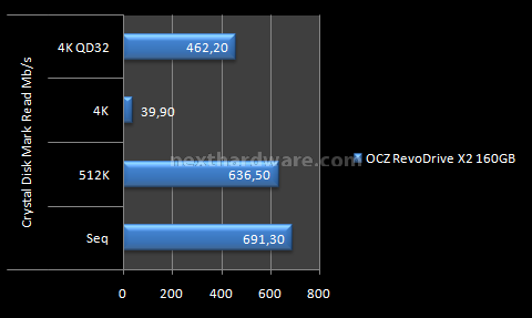 OCZ RevoDrive X2 160GB: Anteprima Italiana 12. Test: Crystal Disk Mark 3.0 4