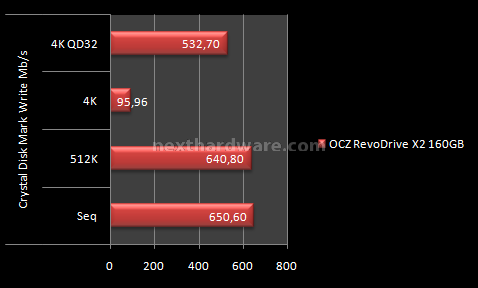 OCZ RevoDrive X2 160GB: Anteprima Italiana 12. Test: Crystal Disk Mark 3.0 5